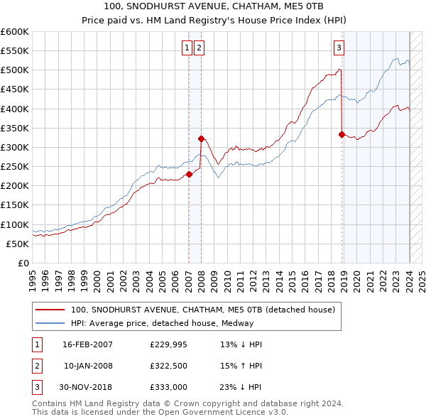 100, SNODHURST AVENUE, CHATHAM, ME5 0TB: Price paid vs HM Land Registry's House Price Index