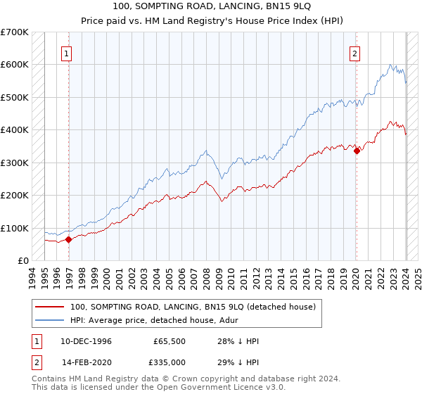 100, SOMPTING ROAD, LANCING, BN15 9LQ: Price paid vs HM Land Registry's House Price Index