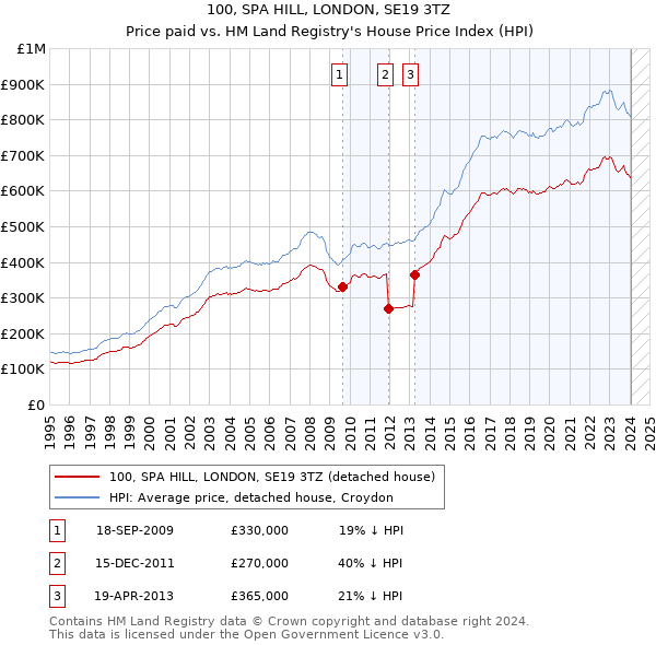 100, SPA HILL, LONDON, SE19 3TZ: Price paid vs HM Land Registry's House Price Index