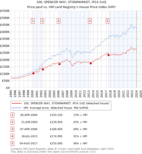 100, SPENCER WAY, STOWMARKET, IP14 1UQ: Price paid vs HM Land Registry's House Price Index