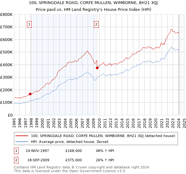 100, SPRINGDALE ROAD, CORFE MULLEN, WIMBORNE, BH21 3QJ: Price paid vs HM Land Registry's House Price Index