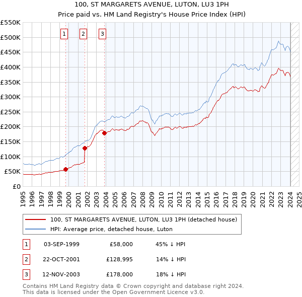 100, ST MARGARETS AVENUE, LUTON, LU3 1PH: Price paid vs HM Land Registry's House Price Index