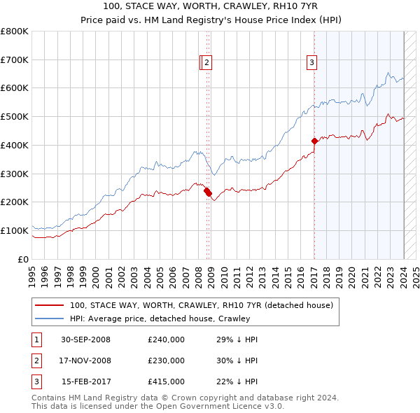 100, STACE WAY, WORTH, CRAWLEY, RH10 7YR: Price paid vs HM Land Registry's House Price Index