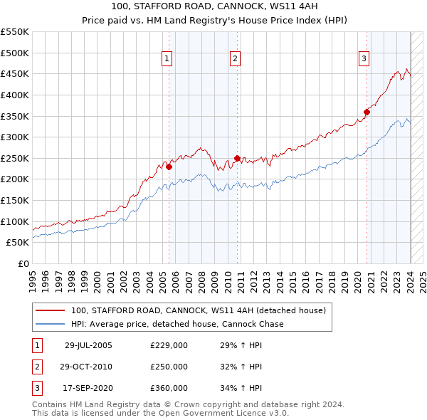 100, STAFFORD ROAD, CANNOCK, WS11 4AH: Price paid vs HM Land Registry's House Price Index