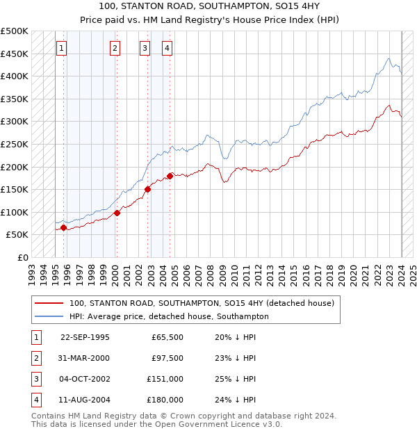 100, STANTON ROAD, SOUTHAMPTON, SO15 4HY: Price paid vs HM Land Registry's House Price Index