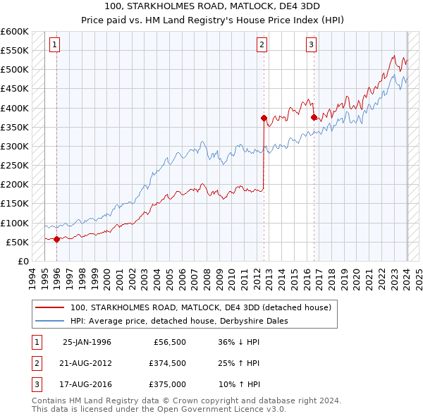 100, STARKHOLMES ROAD, MATLOCK, DE4 3DD: Price paid vs HM Land Registry's House Price Index