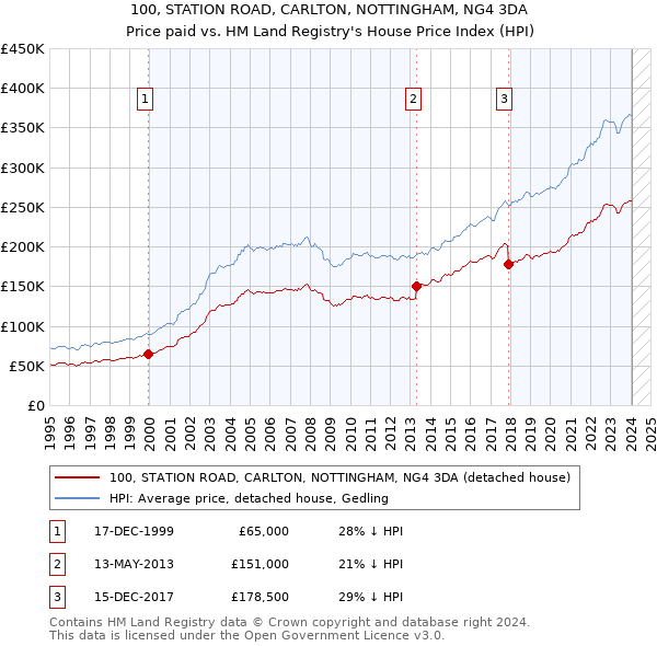 100, STATION ROAD, CARLTON, NOTTINGHAM, NG4 3DA: Price paid vs HM Land Registry's House Price Index