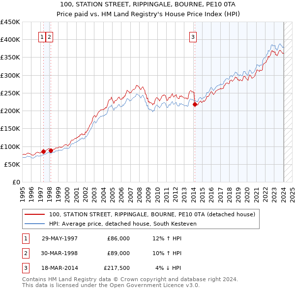 100, STATION STREET, RIPPINGALE, BOURNE, PE10 0TA: Price paid vs HM Land Registry's House Price Index