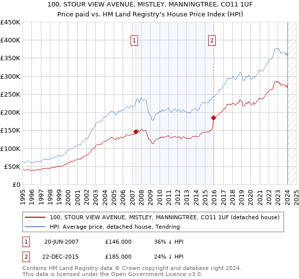 100, STOUR VIEW AVENUE, MISTLEY, MANNINGTREE, CO11 1UF: Price paid vs HM Land Registry's House Price Index
