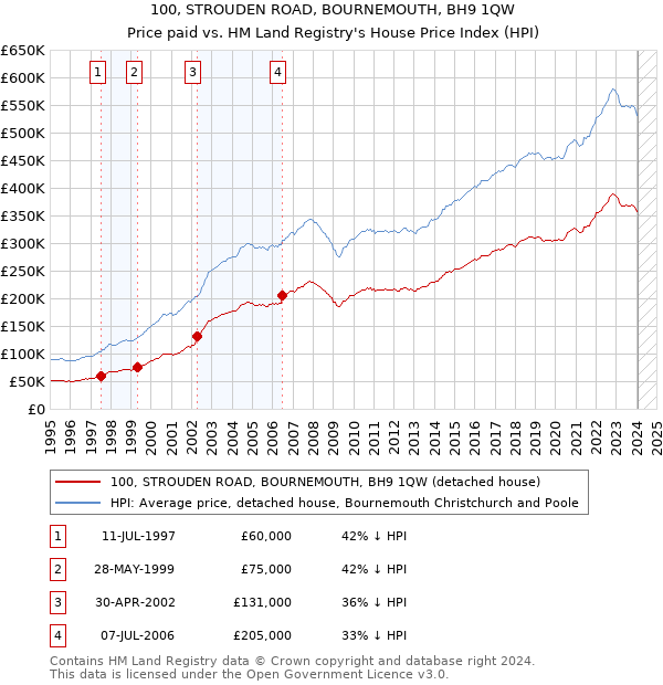 100, STROUDEN ROAD, BOURNEMOUTH, BH9 1QW: Price paid vs HM Land Registry's House Price Index