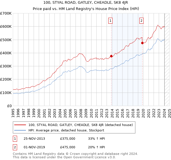 100, STYAL ROAD, GATLEY, CHEADLE, SK8 4JR: Price paid vs HM Land Registry's House Price Index