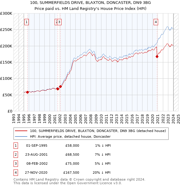 100, SUMMERFIELDS DRIVE, BLAXTON, DONCASTER, DN9 3BG: Price paid vs HM Land Registry's House Price Index