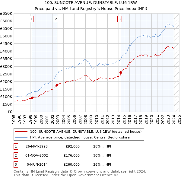 100, SUNCOTE AVENUE, DUNSTABLE, LU6 1BW: Price paid vs HM Land Registry's House Price Index