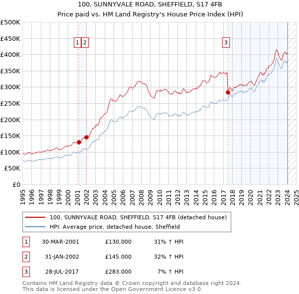 100, SUNNYVALE ROAD, SHEFFIELD, S17 4FB: Price paid vs HM Land Registry's House Price Index