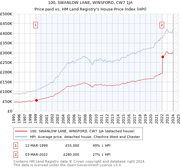 100, SWANLOW LANE, WINSFORD, CW7 1JA: Price paid vs HM Land Registry's House Price Index
