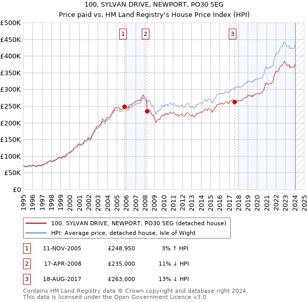 100, SYLVAN DRIVE, NEWPORT, PO30 5EG: Price paid vs HM Land Registry's House Price Index