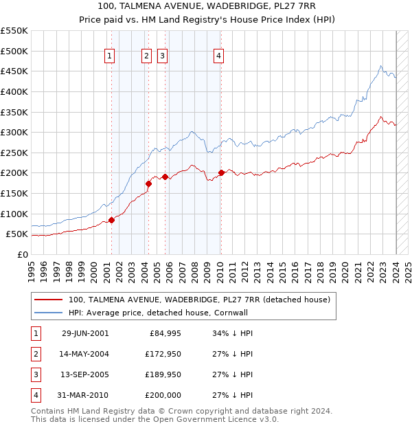 100, TALMENA AVENUE, WADEBRIDGE, PL27 7RR: Price paid vs HM Land Registry's House Price Index