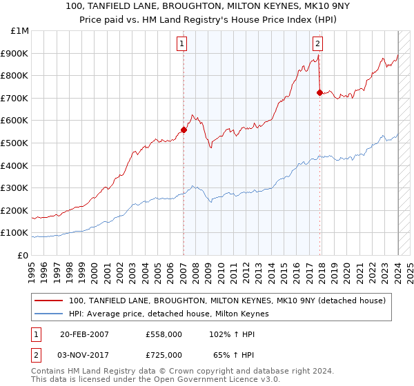 100, TANFIELD LANE, BROUGHTON, MILTON KEYNES, MK10 9NY: Price paid vs HM Land Registry's House Price Index