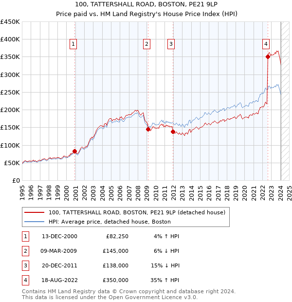 100, TATTERSHALL ROAD, BOSTON, PE21 9LP: Price paid vs HM Land Registry's House Price Index
