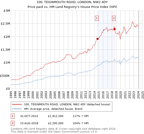 100, TEIGNMOUTH ROAD, LONDON, NW2 4DY: Price paid vs HM Land Registry's House Price Index