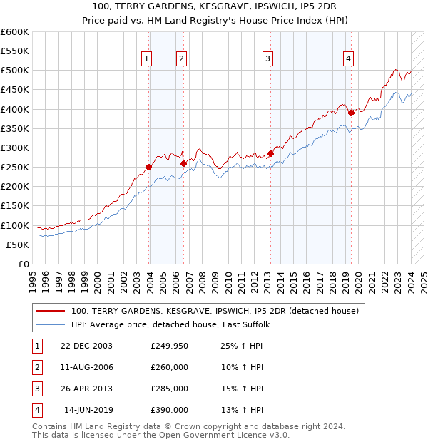 100, TERRY GARDENS, KESGRAVE, IPSWICH, IP5 2DR: Price paid vs HM Land Registry's House Price Index