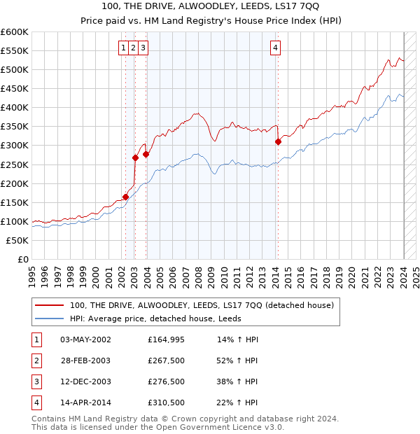 100, THE DRIVE, ALWOODLEY, LEEDS, LS17 7QQ: Price paid vs HM Land Registry's House Price Index
