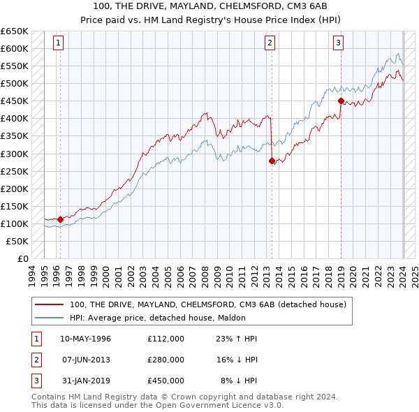 100, THE DRIVE, MAYLAND, CHELMSFORD, CM3 6AB: Price paid vs HM Land Registry's House Price Index