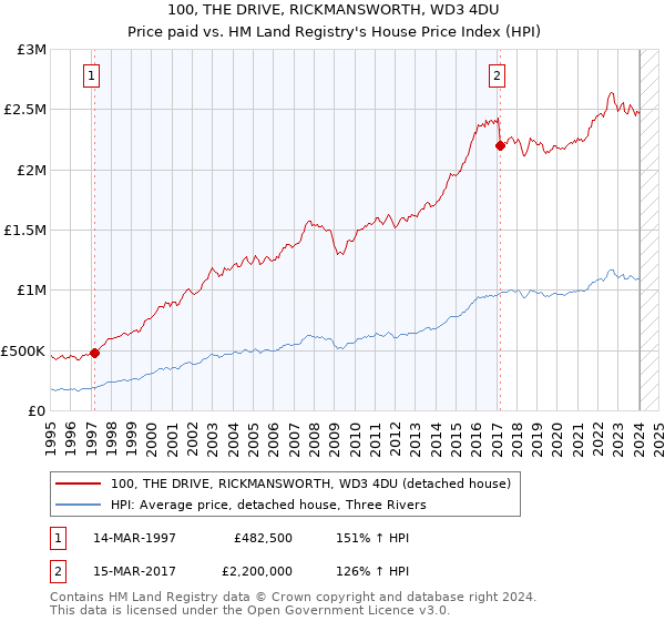 100, THE DRIVE, RICKMANSWORTH, WD3 4DU: Price paid vs HM Land Registry's House Price Index