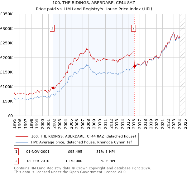 100, THE RIDINGS, ABERDARE, CF44 8AZ: Price paid vs HM Land Registry's House Price Index