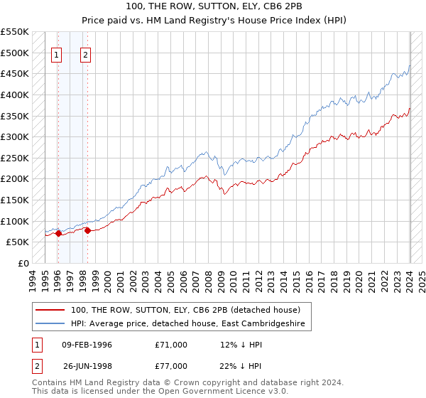100, THE ROW, SUTTON, ELY, CB6 2PB: Price paid vs HM Land Registry's House Price Index