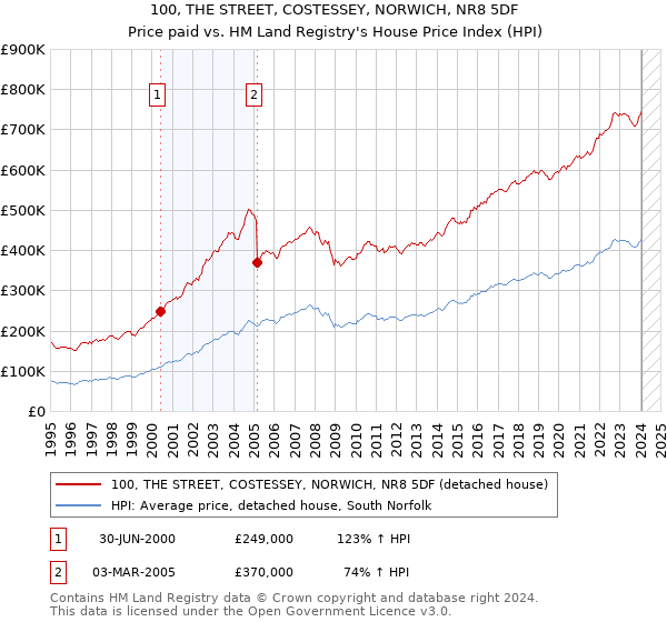 100, THE STREET, COSTESSEY, NORWICH, NR8 5DF: Price paid vs HM Land Registry's House Price Index