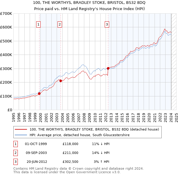 100, THE WORTHYS, BRADLEY STOKE, BRISTOL, BS32 8DQ: Price paid vs HM Land Registry's House Price Index