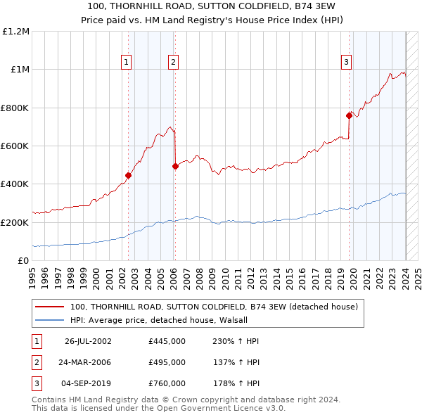 100, THORNHILL ROAD, SUTTON COLDFIELD, B74 3EW: Price paid vs HM Land Registry's House Price Index
