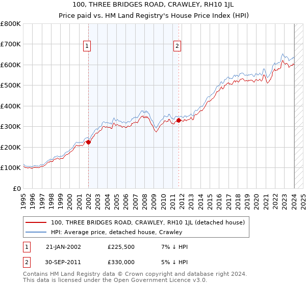 100, THREE BRIDGES ROAD, CRAWLEY, RH10 1JL: Price paid vs HM Land Registry's House Price Index