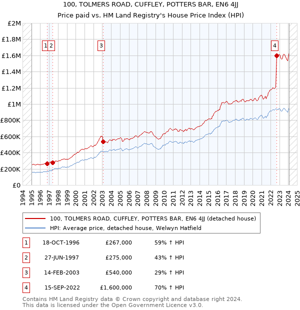 100, TOLMERS ROAD, CUFFLEY, POTTERS BAR, EN6 4JJ: Price paid vs HM Land Registry's House Price Index