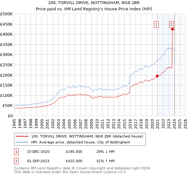 100, TORVILL DRIVE, NOTTINGHAM, NG8 2BR: Price paid vs HM Land Registry's House Price Index