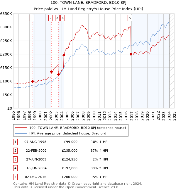 100, TOWN LANE, BRADFORD, BD10 8PJ: Price paid vs HM Land Registry's House Price Index