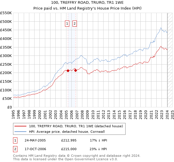 100, TREFFRY ROAD, TRURO, TR1 1WE: Price paid vs HM Land Registry's House Price Index