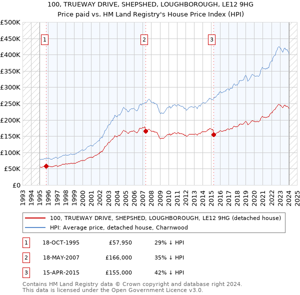 100, TRUEWAY DRIVE, SHEPSHED, LOUGHBOROUGH, LE12 9HG: Price paid vs HM Land Registry's House Price Index