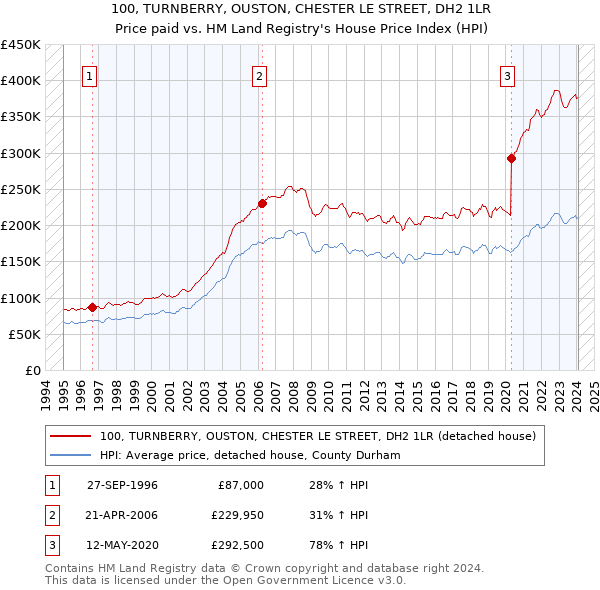 100, TURNBERRY, OUSTON, CHESTER LE STREET, DH2 1LR: Price paid vs HM Land Registry's House Price Index