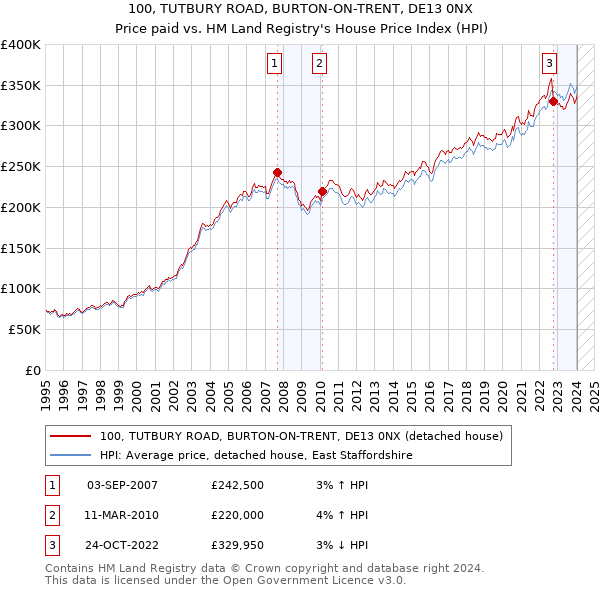 100, TUTBURY ROAD, BURTON-ON-TRENT, DE13 0NX: Price paid vs HM Land Registry's House Price Index