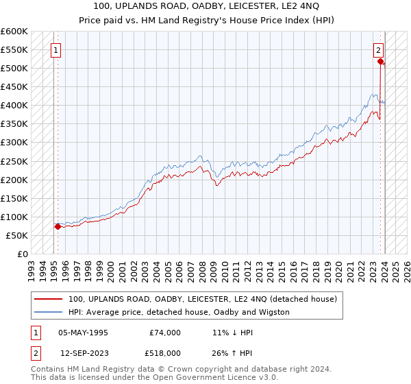 100, UPLANDS ROAD, OADBY, LEICESTER, LE2 4NQ: Price paid vs HM Land Registry's House Price Index