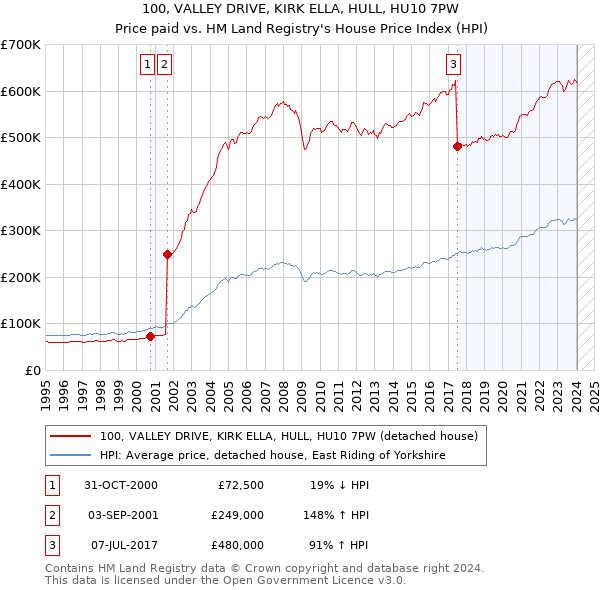 100, VALLEY DRIVE, KIRK ELLA, HULL, HU10 7PW: Price paid vs HM Land Registry's House Price Index