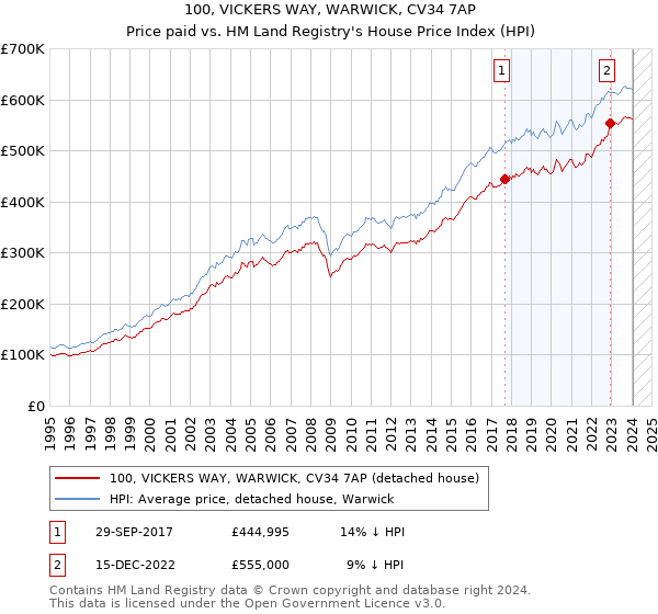 100, VICKERS WAY, WARWICK, CV34 7AP: Price paid vs HM Land Registry's House Price Index