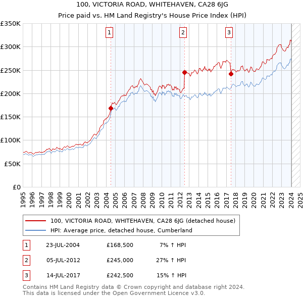 100, VICTORIA ROAD, WHITEHAVEN, CA28 6JG: Price paid vs HM Land Registry's House Price Index