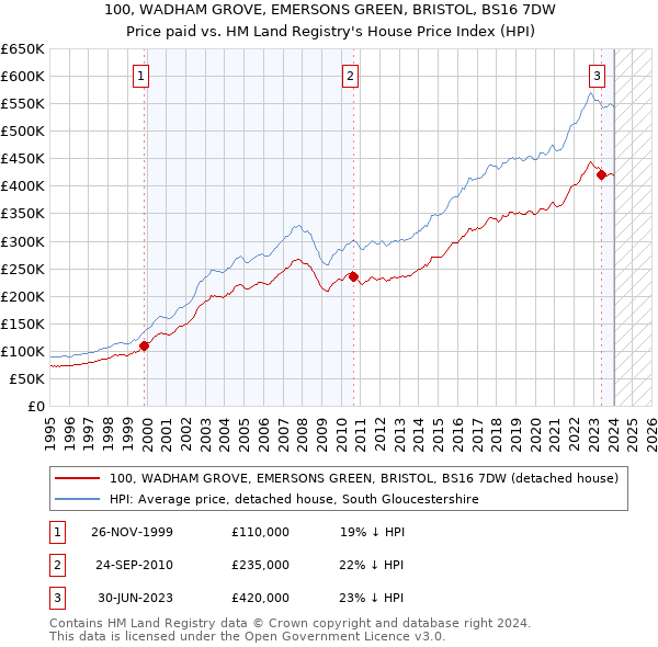 100, WADHAM GROVE, EMERSONS GREEN, BRISTOL, BS16 7DW: Price paid vs HM Land Registry's House Price Index