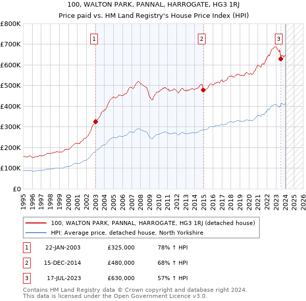 100, WALTON PARK, PANNAL, HARROGATE, HG3 1RJ: Price paid vs HM Land Registry's House Price Index