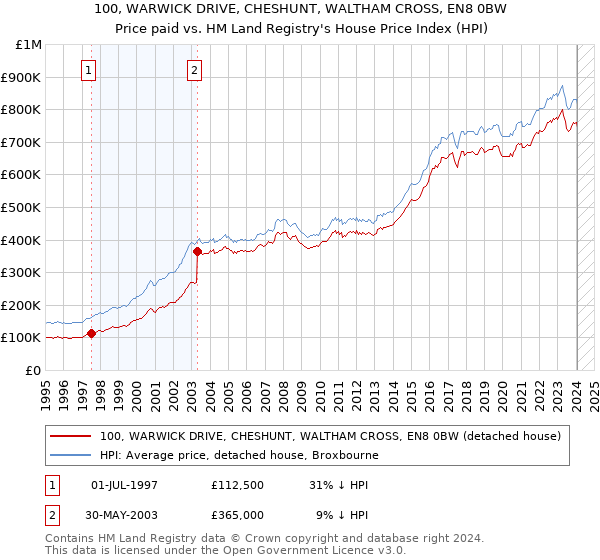 100, WARWICK DRIVE, CHESHUNT, WALTHAM CROSS, EN8 0BW: Price paid vs HM Land Registry's House Price Index