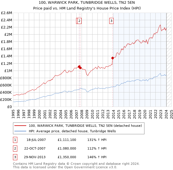 100, WARWICK PARK, TUNBRIDGE WELLS, TN2 5EN: Price paid vs HM Land Registry's House Price Index