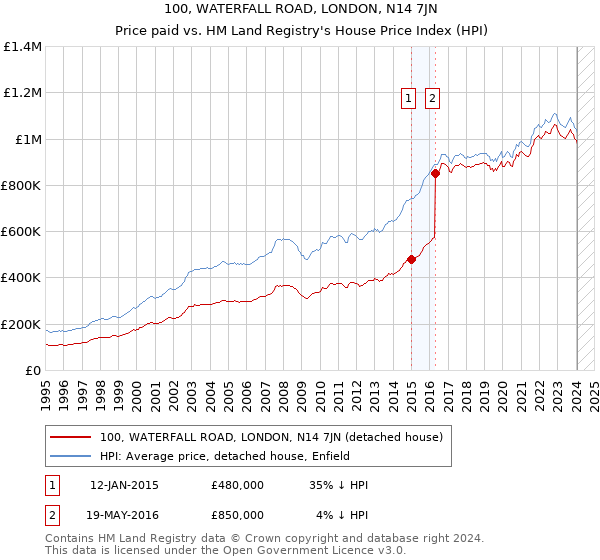 100, WATERFALL ROAD, LONDON, N14 7JN: Price paid vs HM Land Registry's House Price Index